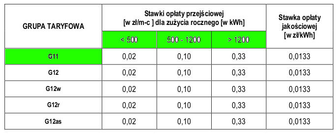 tabela op�at przej�ciowych energa