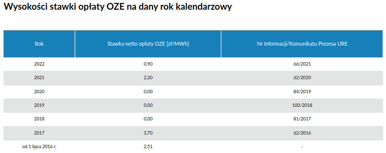 stawki netto op�aty OZE, op�ata oze na 2022