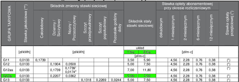 tabela stawek op�at, g11, g12, g12w, g12as, op�ata abonamentowa tauron, stawka przej�ciowa tauron  