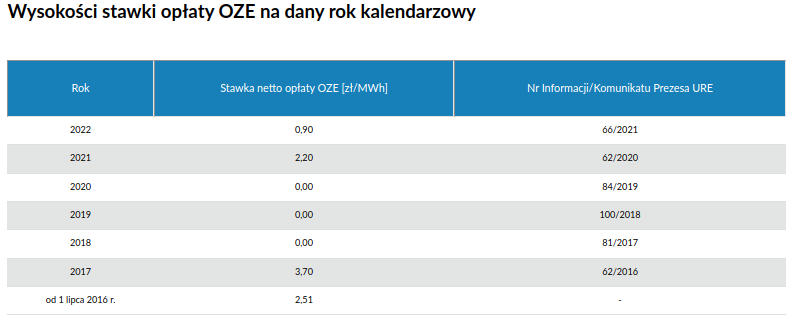 wysoko�� opo�at oze, wysoko�� op�at oze w 2022, wysoko�� stawki op�aty oze na dany rok kalendarzowy