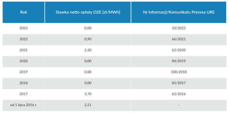 stawki op�at oze netto, stawki op�at odnawialnych �r�de� energii
