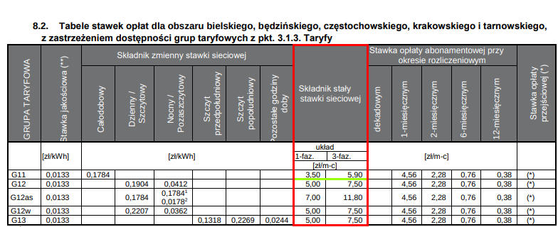 op�ata dystrybucyjna sta�a tauron